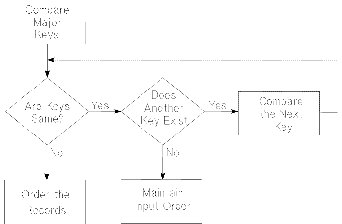 [Key Comparing Operations]