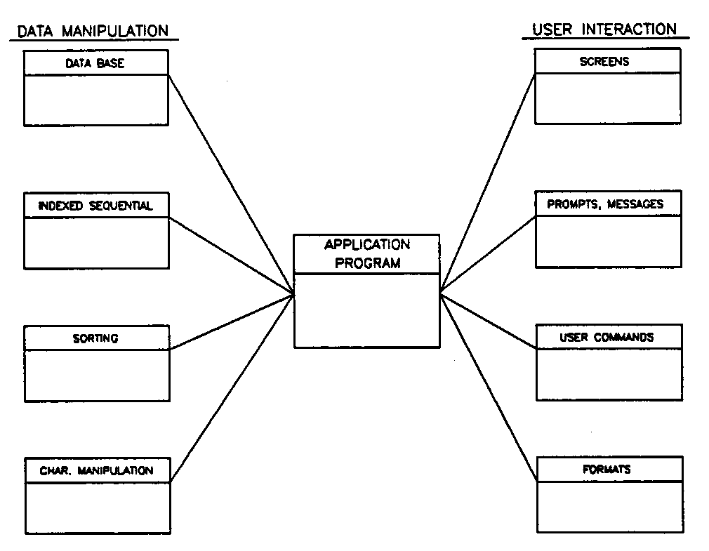 [General Application Program Format]