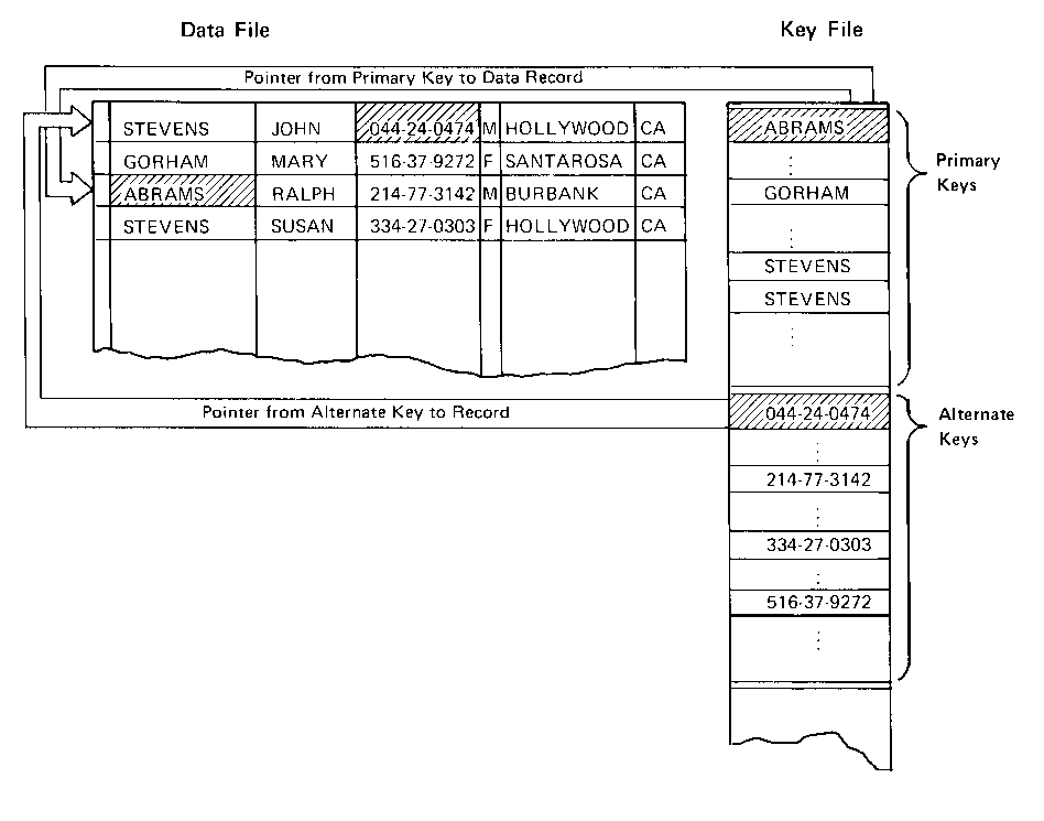 [A Simplified View of the KSAM File Structure]