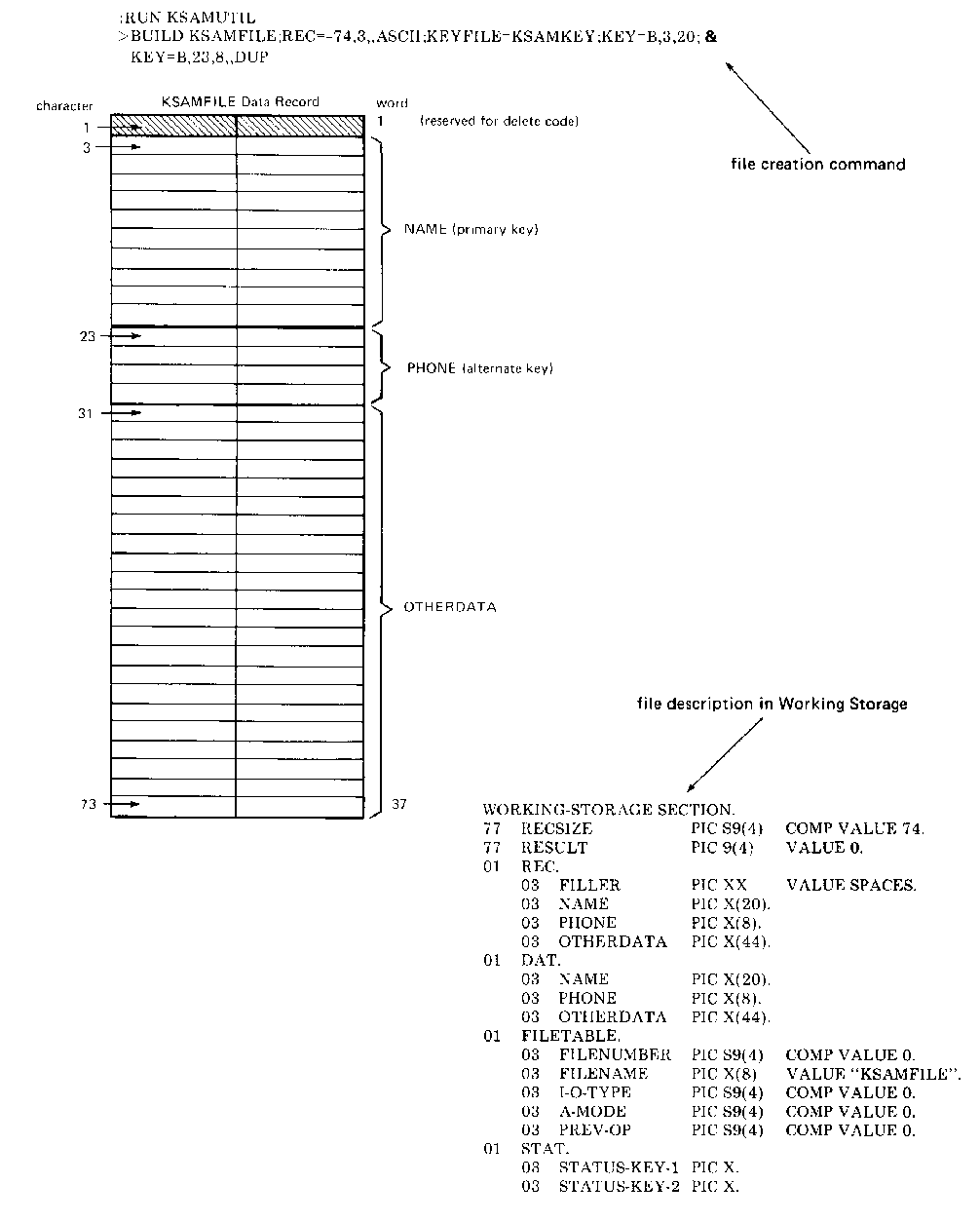 [Representation of KSAMFILE Used in COBOL Examples]