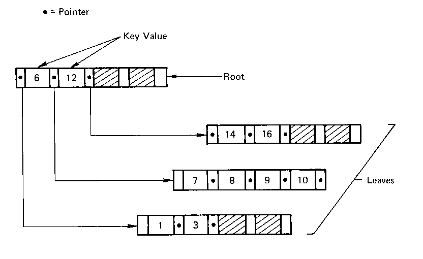 [Two-Level B-Tree Structure]