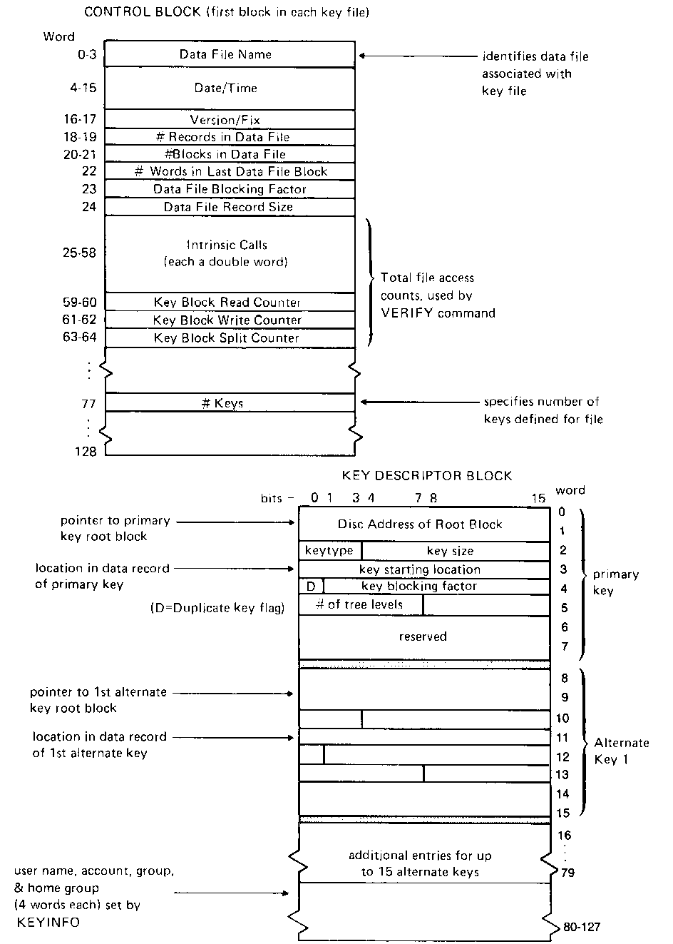 [Control Block and Key Descriptor Block]