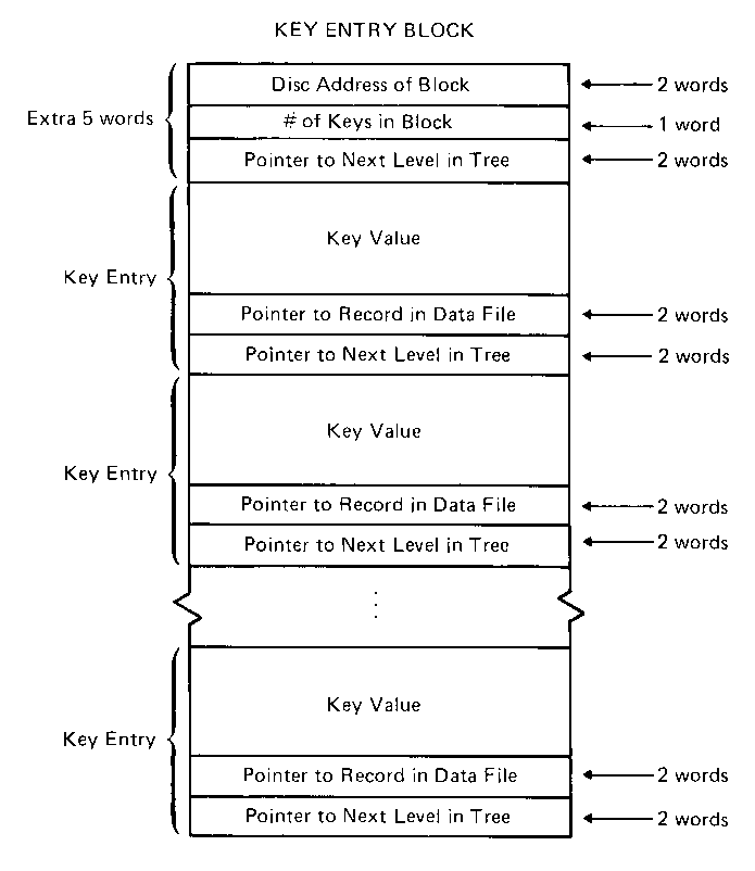[Key Entry Block Structure]