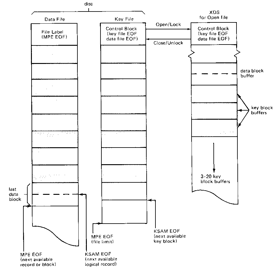 [KSAM File and an Extra Data Segment]