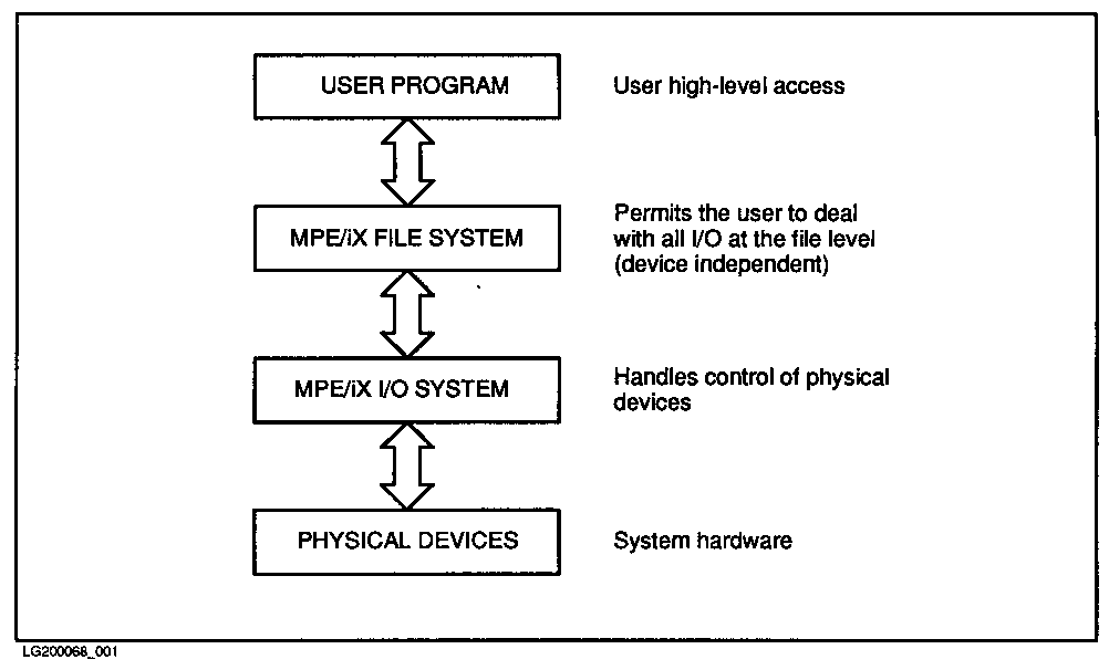 [File System Interface]