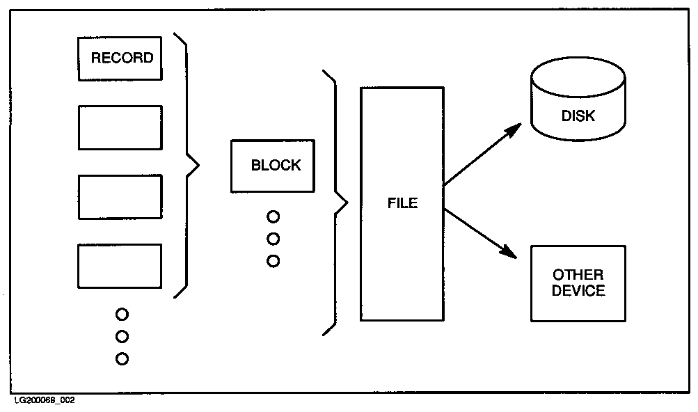 [Records/Files Relationship]