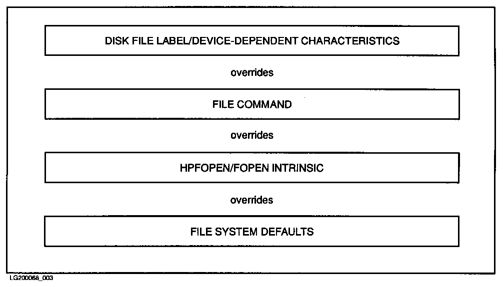 [File System Hierarchy of Overrides]