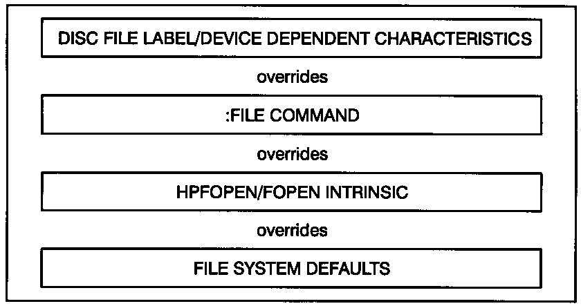 [File System Hierarchy of Overrides]