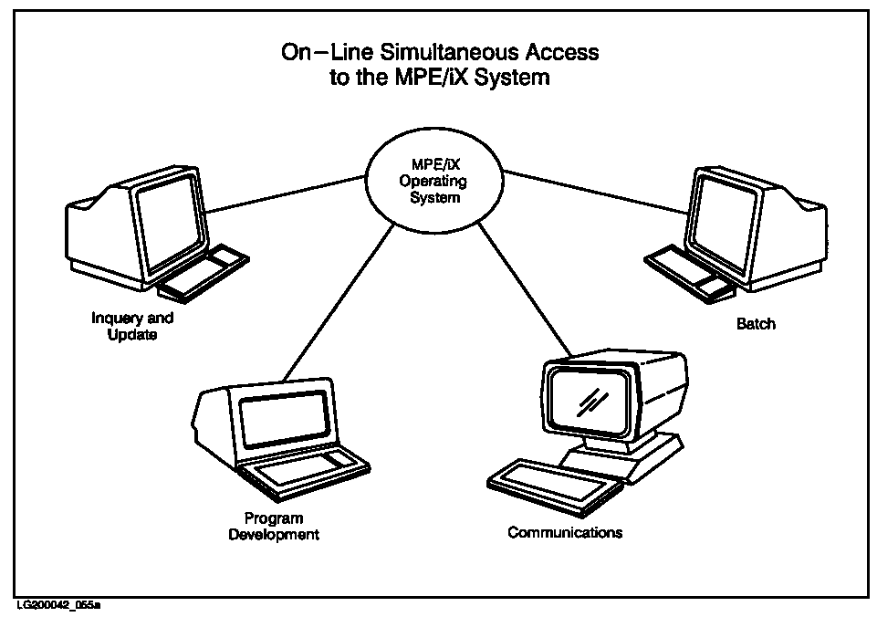[MPE/iX On-line Access Capabilities]
