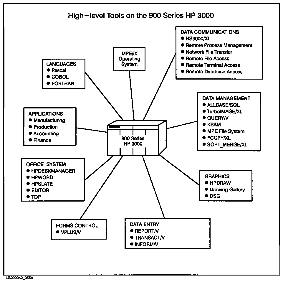 [900 Series HP 3000 High-level Tools]