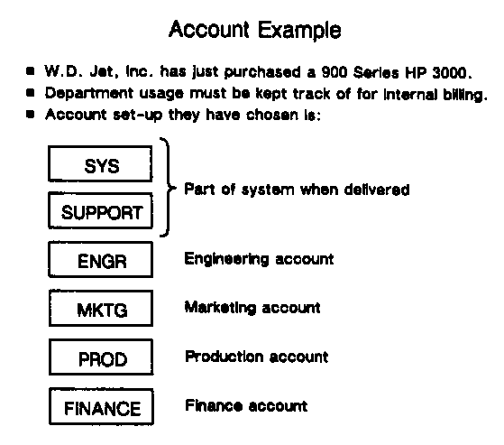 [Accounts Example]