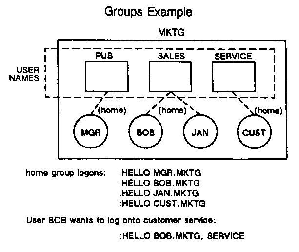 [Groups Example]