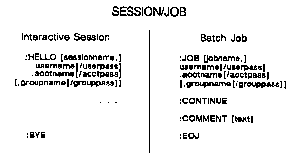 [Session and Job Commands]