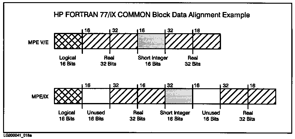 [HP FORTRAN 77/iX COMMON Block Data Alignment Example]