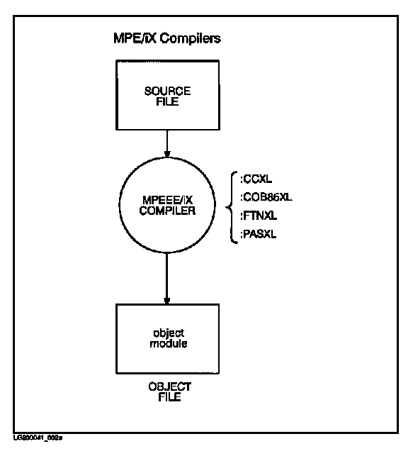 [Compiler Producing Relocatable Object Modules]