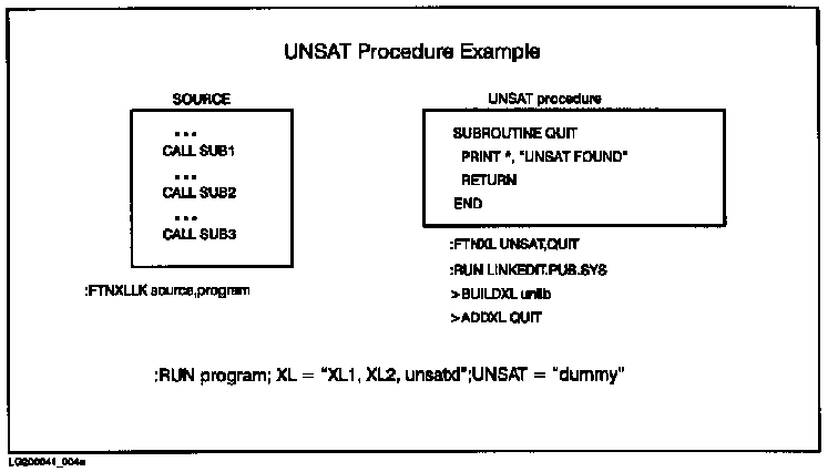 [UNSAT Procedure Example]