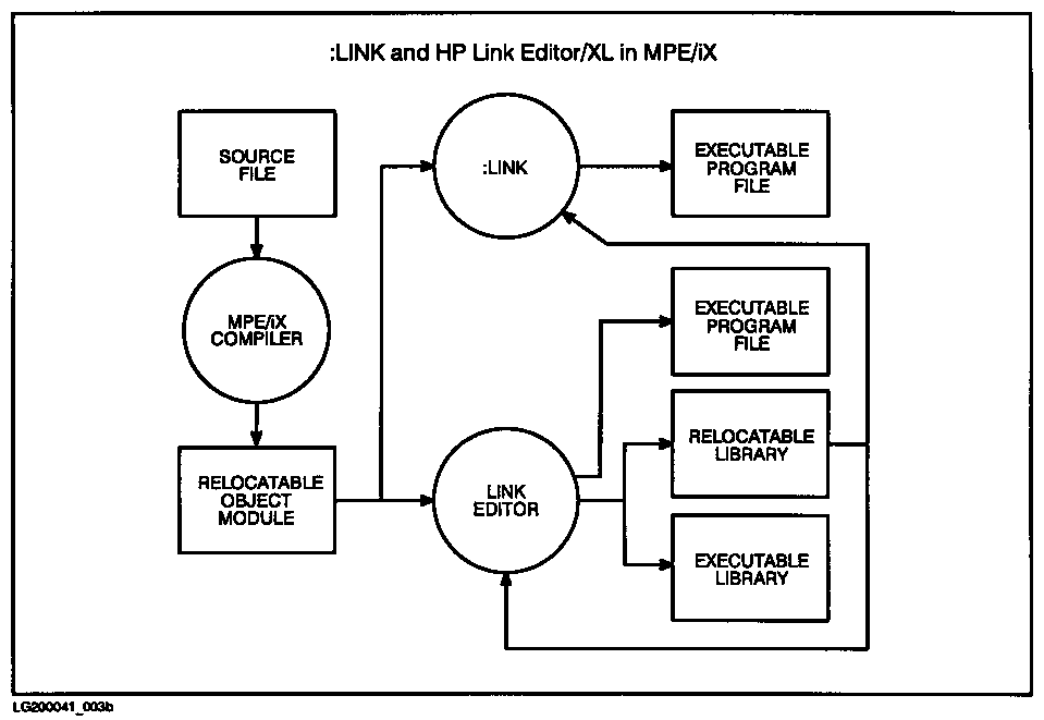 [LINK and HP Link Editor/XL on MPE/iX]