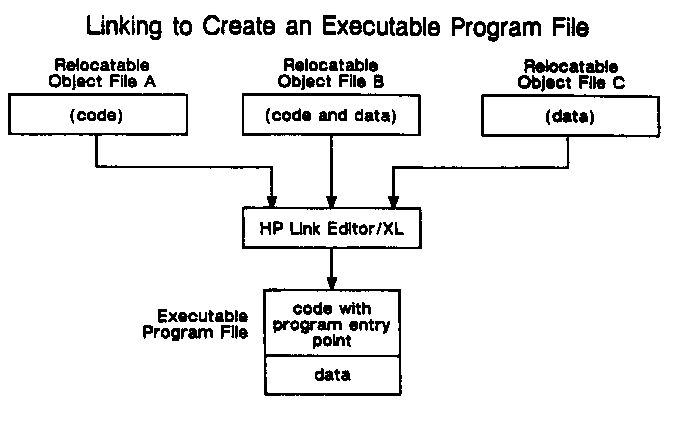 [Linking to Create an Executable Program File]