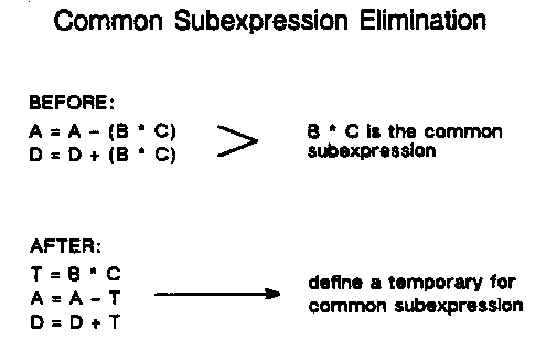 [Eliminating Common Subexpressions]