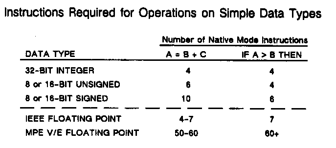 [Instructions Operations on Simple Data Types]