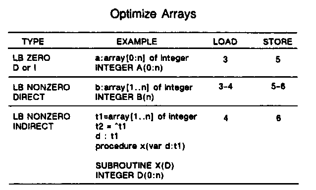 [Optimizing Arrays]