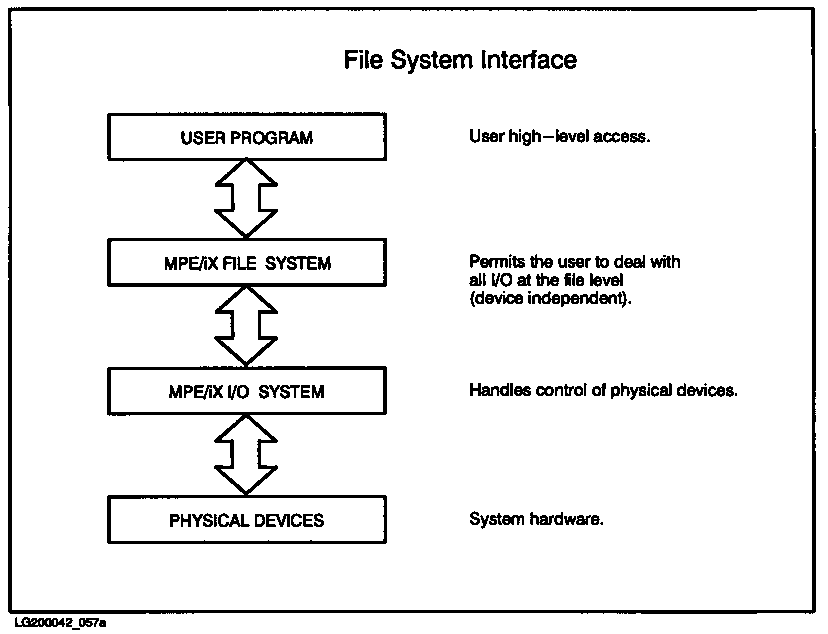 [File System Interface]