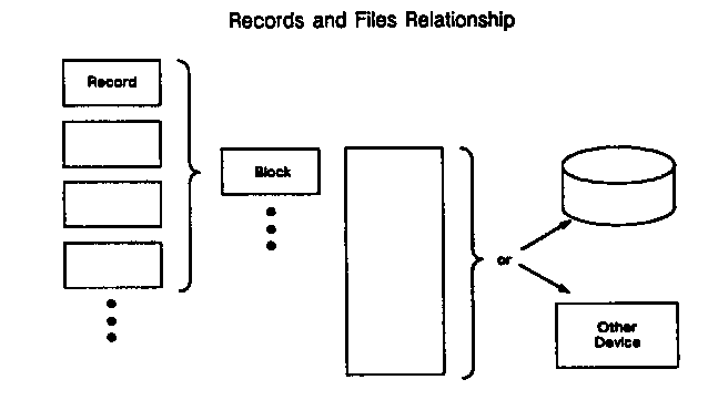 [Records and Files Relationship]