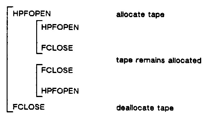 [Nested HPFOPEN/FOPEN and FCLOSE Pairs]