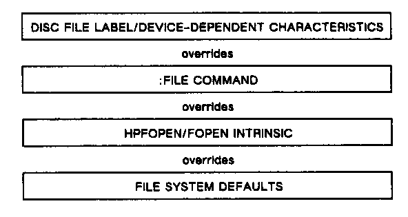 [File System Hierarchy of Overrides]