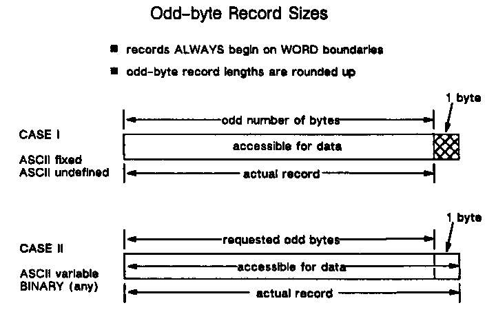 [Odd-byte Record Sizes]