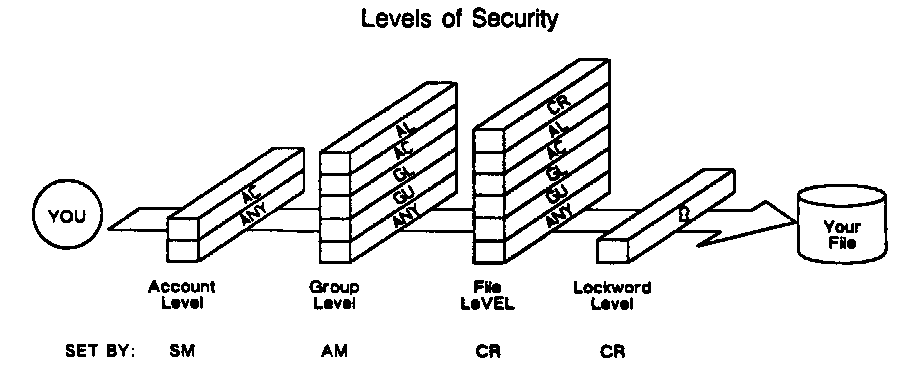 [Security Level for File Access]