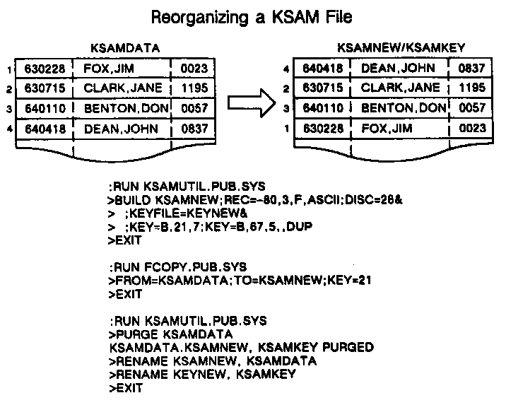 [Reorganizing a KSAM File]