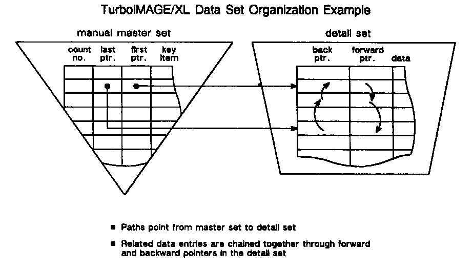 [TurboIMAGE/XL Data Set Organization Example]