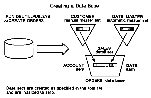 [Creating a Data Base]