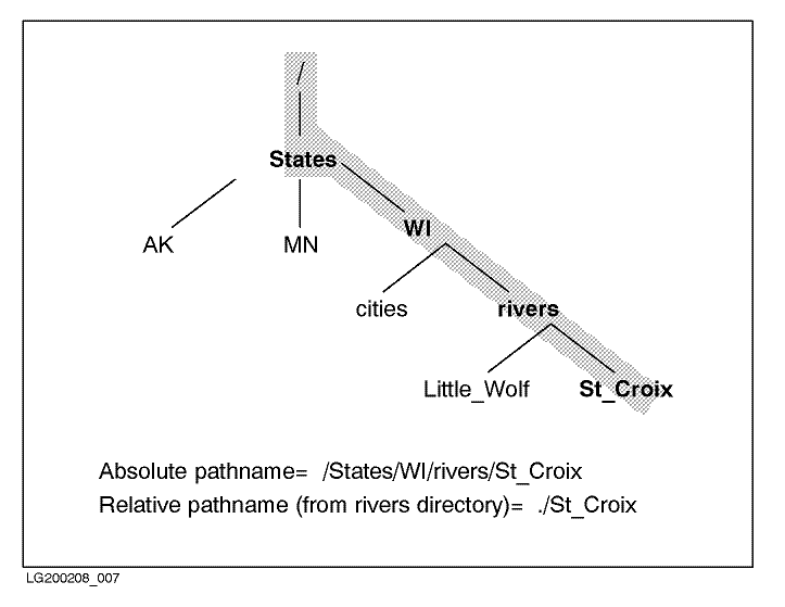 [MPE/iX File System Example]