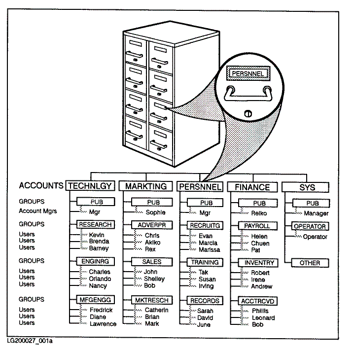 [Account Relationships]