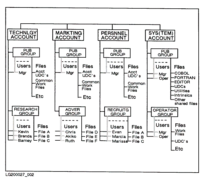 [Groups, Users, and Files]