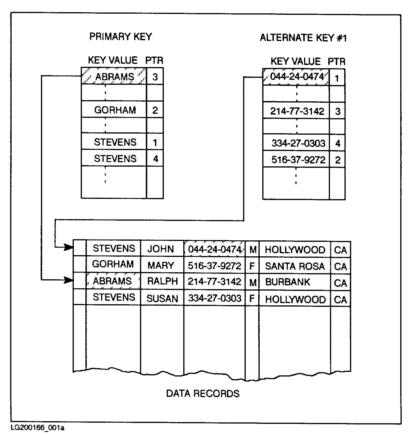 [A Simplified View of the KSAM File Structure]