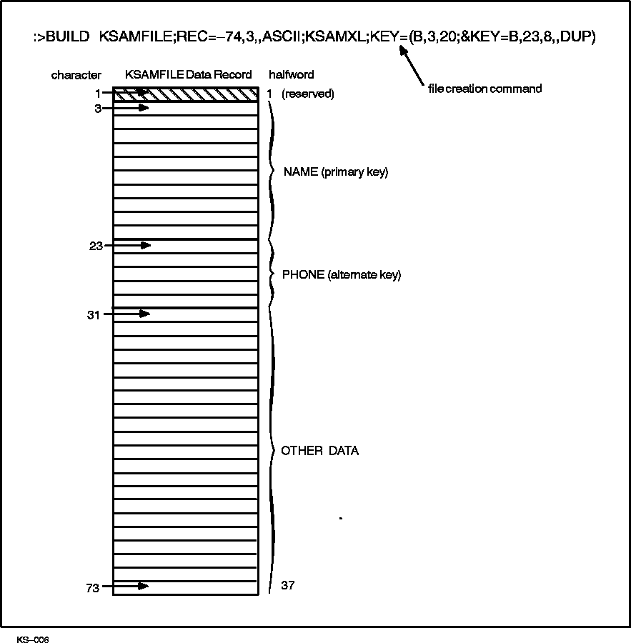 [Representation of KSAMFILE Used in COBOL Examples]