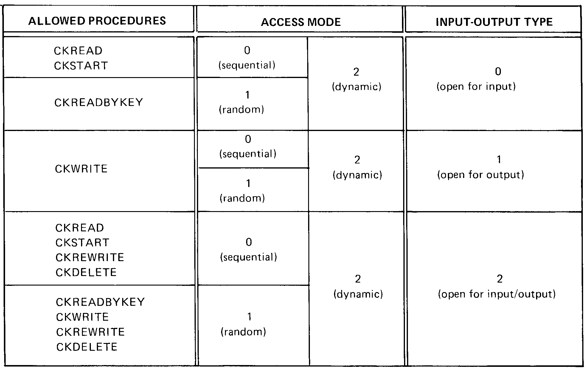 [Procedures Allowed for Input/Output Type/Access Mode Combinations]