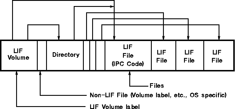 [LIF Standard logical layout]