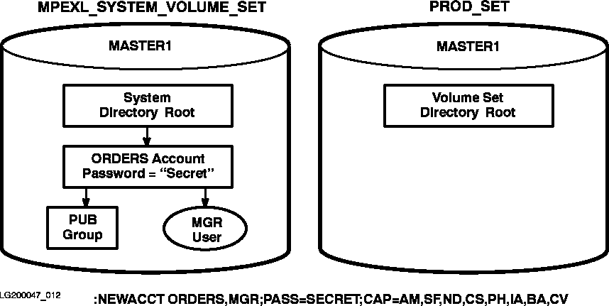 [Creating the Account on the System Volume]