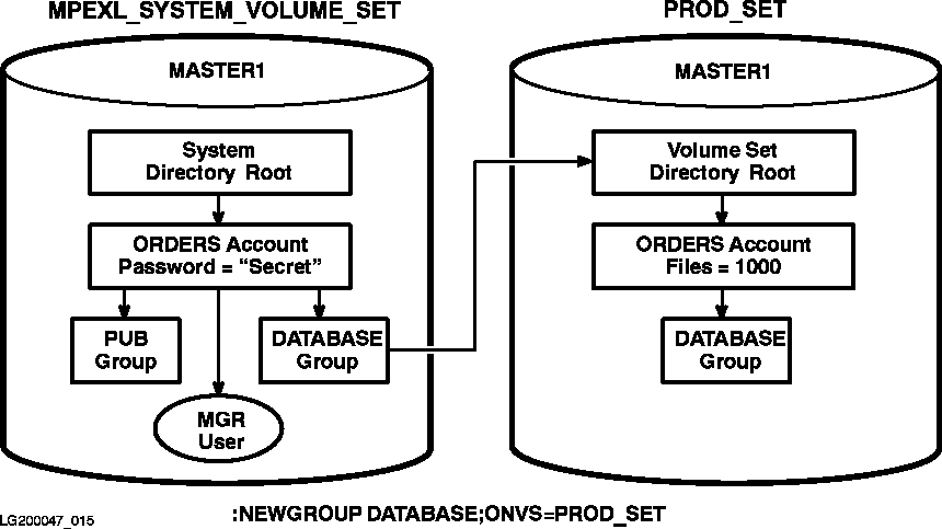 [Creating a Group on the Nonsystem Volume]