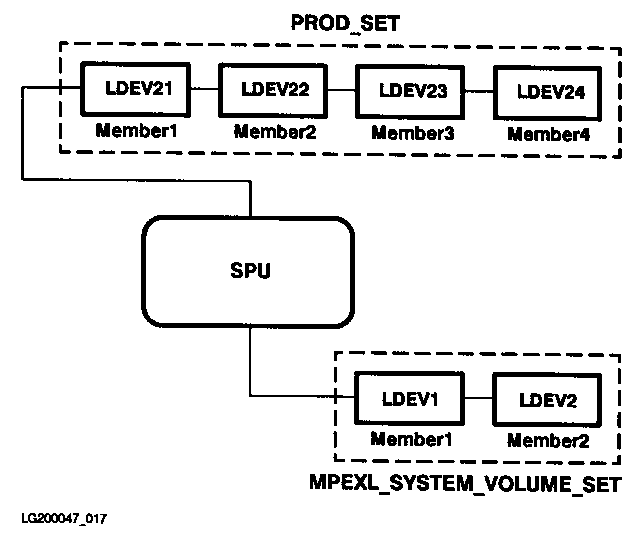 [Figure 1-2. Volume Sets]