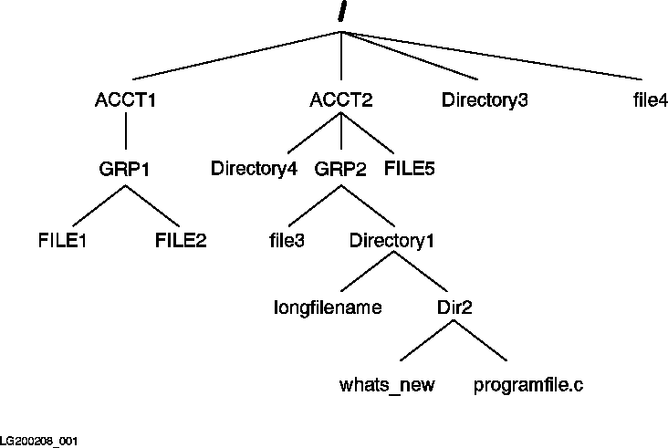 [MPE/iX File System Example]