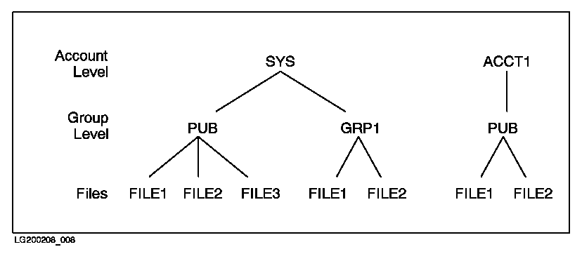 [MPE/iX File System (Prior to Release 4.5)]