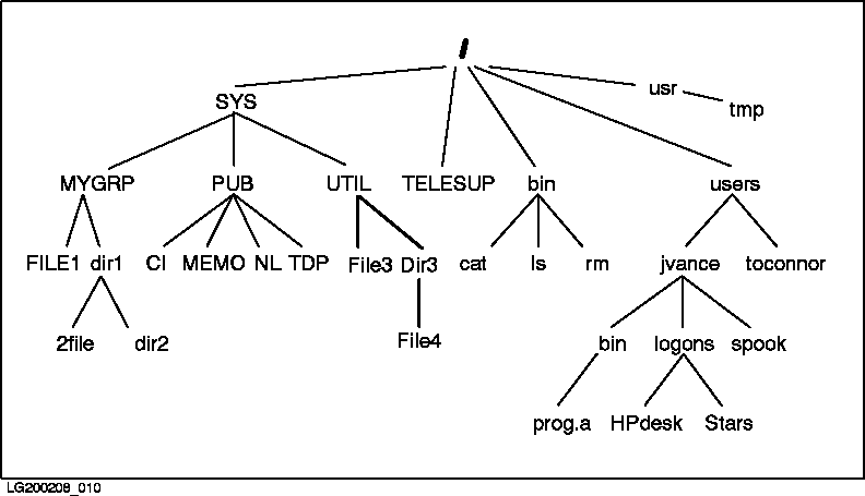 [Example of Hierarchical Directory Structure]