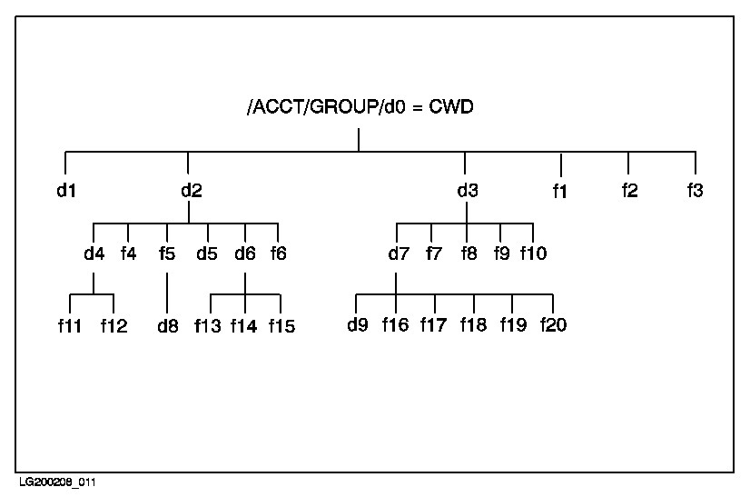 [Example HFS File System]