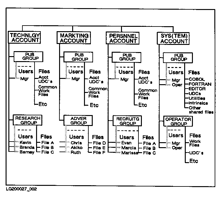 [Groups, Users, and Files]