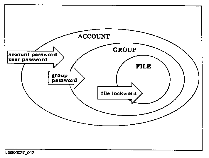 [Lockwords and Passwords]